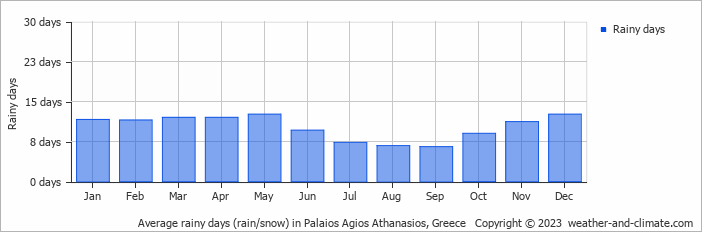 Average monthly rainy days in Palaios Agios Athanasios, Greece