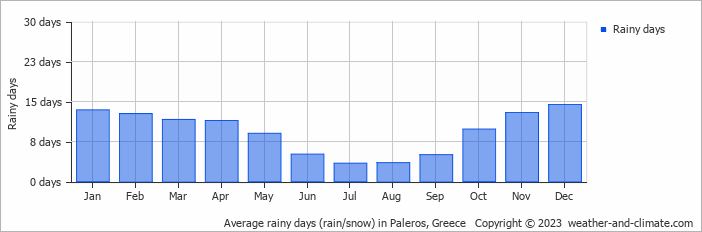 Average monthly rainy days in Paleros, Greece