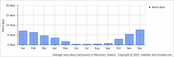 Average monthly rainy days in Paliochori, Greece