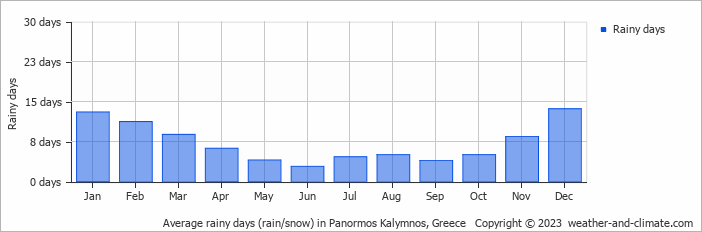 Average monthly rainy days in Panormos Kalymnos, Greece