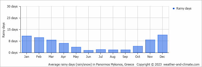 Average monthly rainy days in Panormos Mykonos, Greece