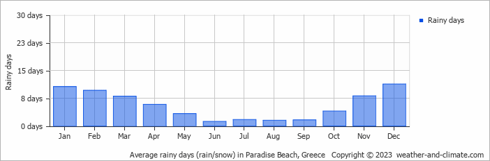 Average monthly rainy days in Paradise Beach, Greece