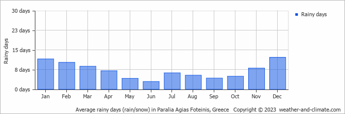 Average monthly rainy days in Paralia Agias Foteinis, Greece