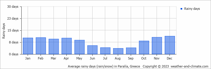 Average monthly rainy days in Paralía, Greece