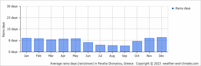 Average monthly rainy days in Paralia Dionysiou, Greece