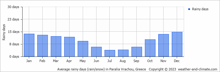 Average monthly rainy days in Paralia Vrachou, Greece