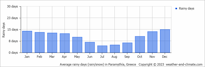 Average monthly rainy days in Paramythía, Greece