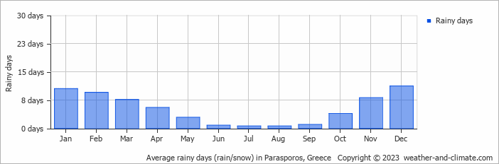 Average monthly rainy days in Parasporos, Greece