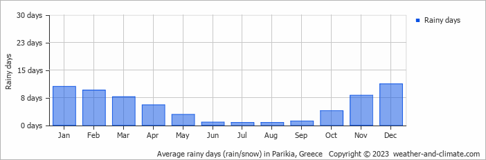Average monthly rainy days in Parikia, Greece