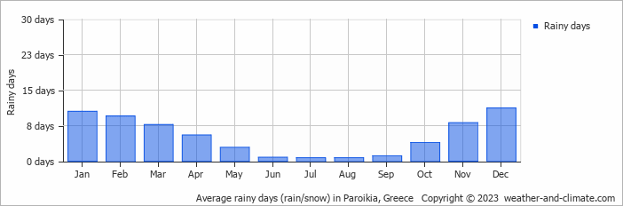 Average rainy days (rain/snow) in Naxos, Greece   Copyright © 2022  weather-and-climate.com  