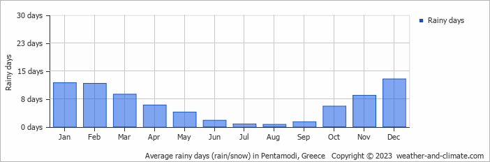 Average monthly rainy days in Pentamodi, Greece