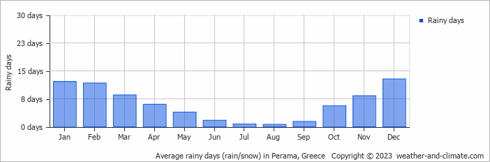 Average monthly rainy days in Perama, Greece