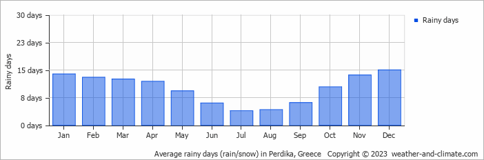 Average monthly rainy days in Perdika, Greece