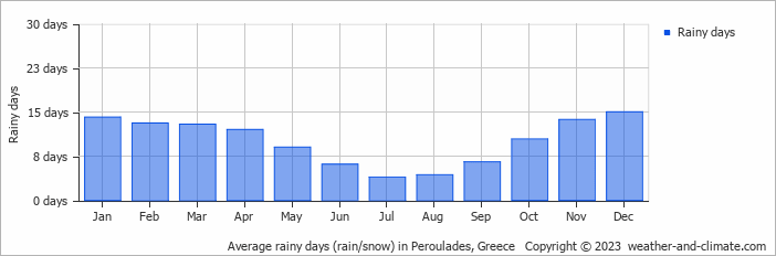 Average monthly rainy days in Peroulades, Greece
