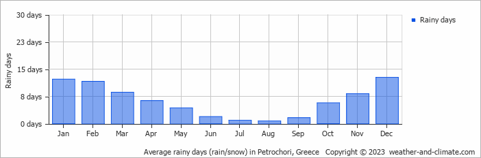 Average monthly rainy days in Petrochori, Greece