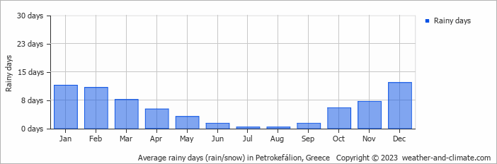 Average monthly rainy days in Petrokefálion, 