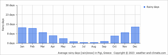 Average monthly rainy days in Pigi, Greece