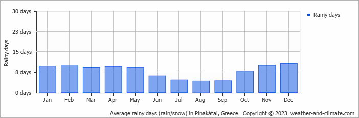 Average monthly rainy days in Pinakátai, Greece