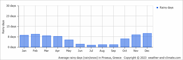 Average monthly rainy days in Piraeus, Greece