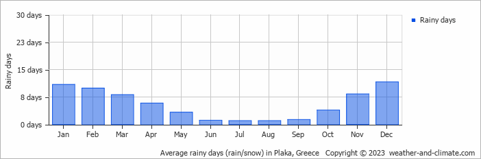 Average monthly rainy days in Plaka, Greece