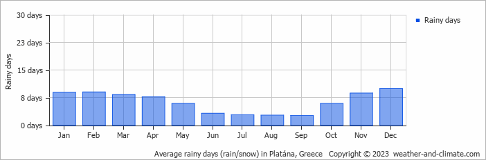 Average monthly rainy days in Platána, Greece