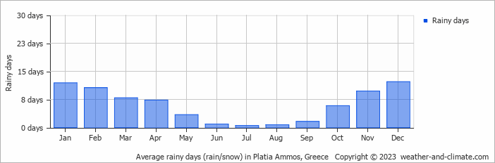 Average monthly rainy days in Platia Ammos, Greece