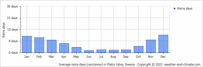 Average monthly rainy days in Platis Yalos, Greece