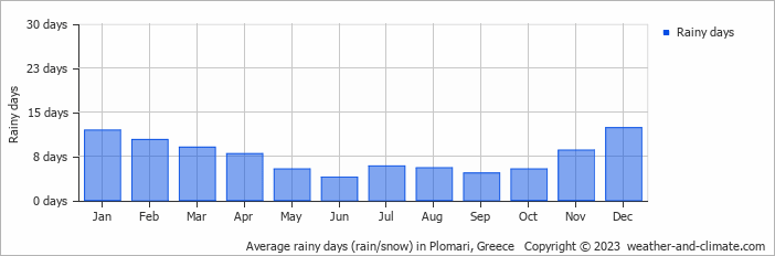 Average monthly rainy days in Plomari, Greece