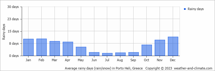 Average monthly rainy days in Porto Heli, Greece