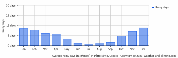 Average monthly rainy days in Pórto Káyio, Greece