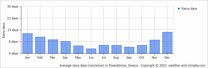 Average monthly rainy days in Poseidónion, Greece