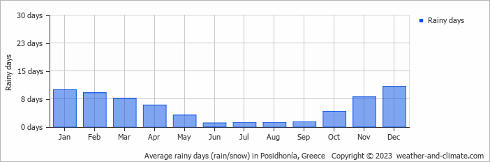 Average monthly rainy days in Posidhonía, Greece