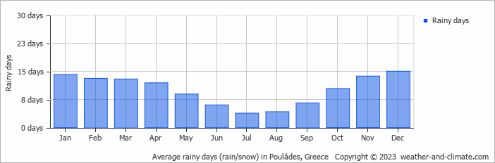 Average monthly rainy days in Pouládes, Greece