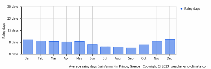 Average monthly rainy days in Prínos, Greece