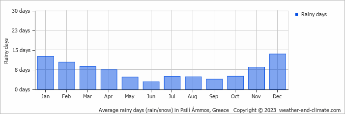Average monthly rainy days in Psilí Ámmos, Greece