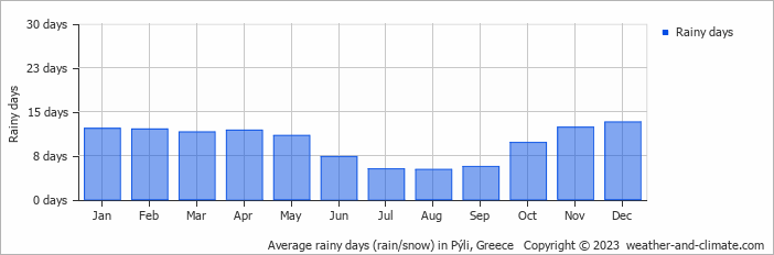 Average monthly rainy days in Pýli, 