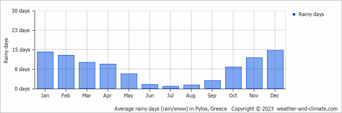 Average monthly rainy days in Pylos, Greece