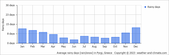 Average monthly rainy days in Pyrgi, Greece
