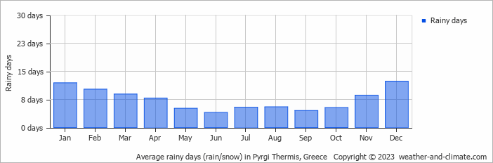 Average monthly rainy days in Pyrgi Thermis, Greece