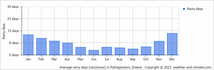 Average monthly rainy days in Pythagóreion, Greece