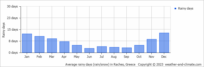 Average monthly rainy days in Raches, Greece