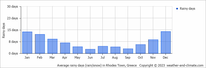 Average monthly rainy days in Rhodes Town, Greece
