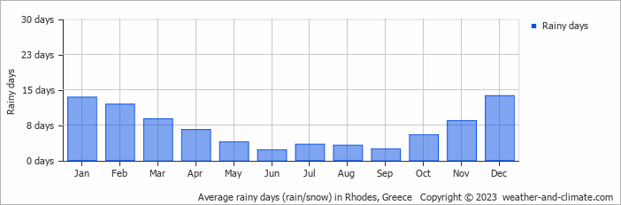 Average monthly rainy days in Rhodes, Greece