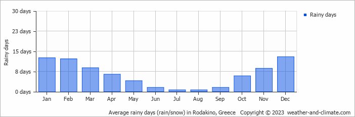 Average monthly rainy days in Rodakino, Greece