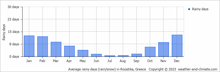 Average monthly rainy days in Roústika, Greece