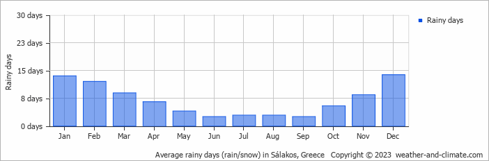 Average monthly rainy days in Sálakos, Greece