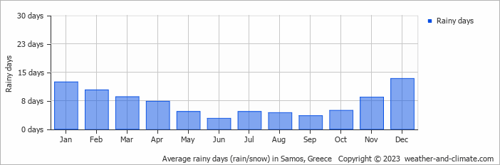 Average rainy days (rain/snow) in Samos, Greece   Copyright © 2022  weather-and-climate.com  