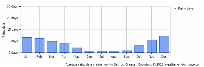 Average monthly rainy days in Serifos, Greece