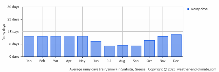 Average monthly rainy days in Siátista, Greece