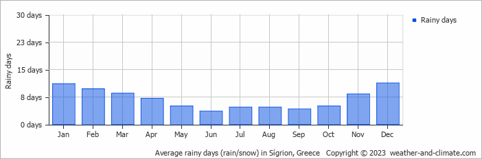 Average monthly rainy days in Sígrion, Greece